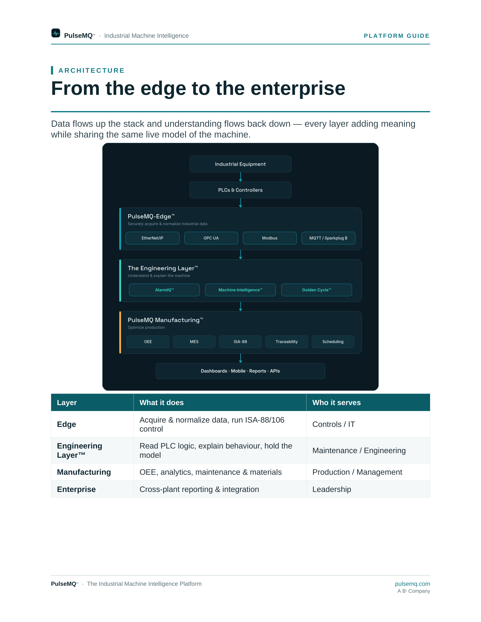 PulseMQ platform architecture: PulseMQ-Edge acquires from PLCs, the Engineering Layer contains AlarmIQ, PulseMQ Manufacturing runs OEE and MES, feeding dashboards and APIs