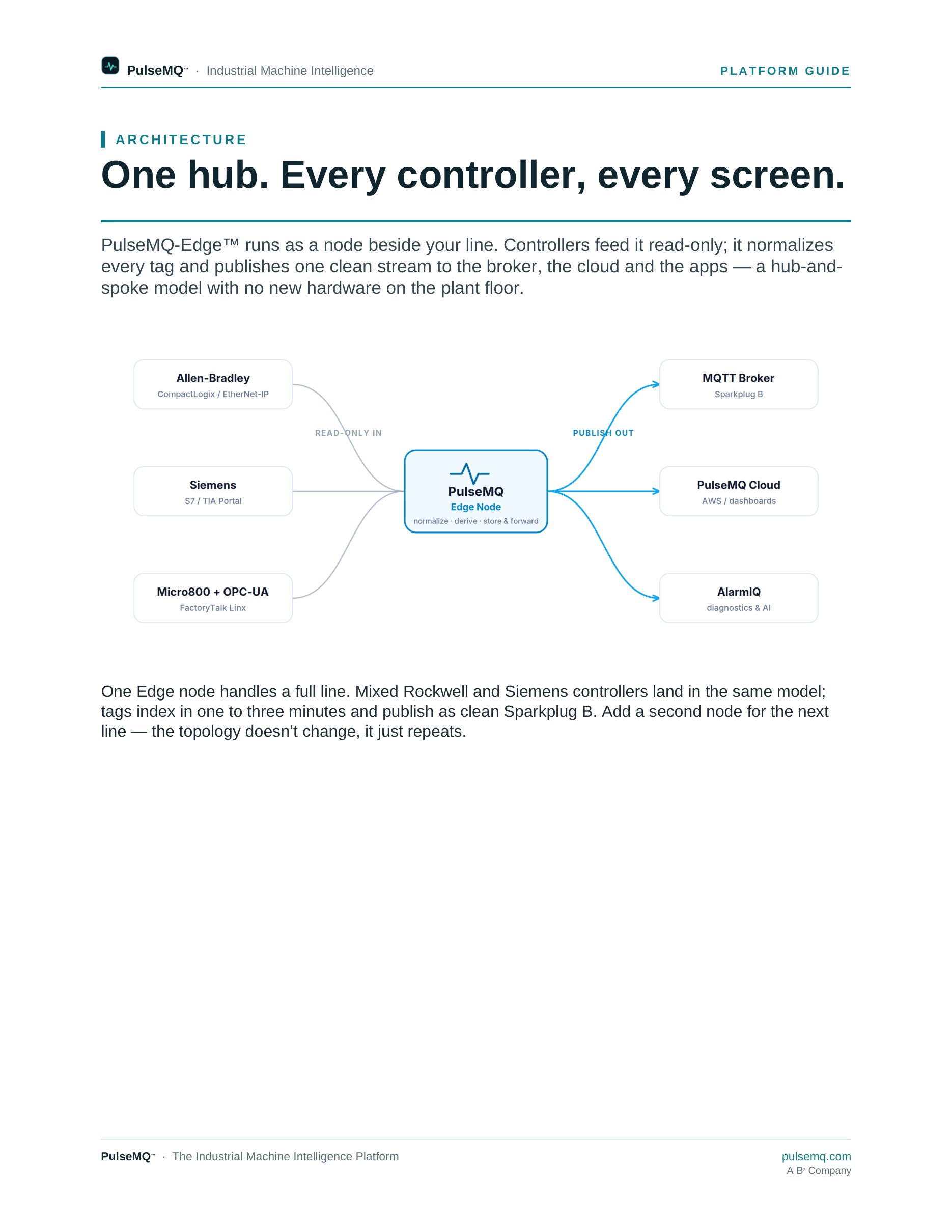 PulseMQ Edge hub topology: Allen-Bradley, Siemens, and Micro800 controllers feed read-only into the PulseMQ Edge Node, which publishes out to MQTT Broker, PulseMQ Cloud, and AlarmIQ